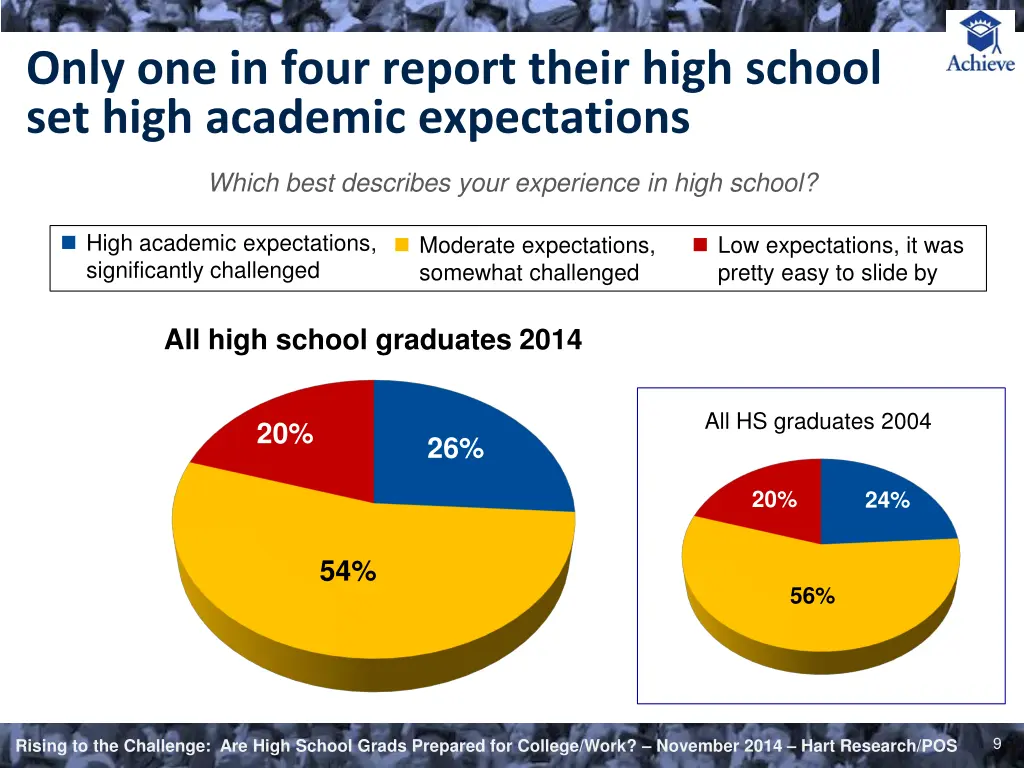 only one in four report their high school