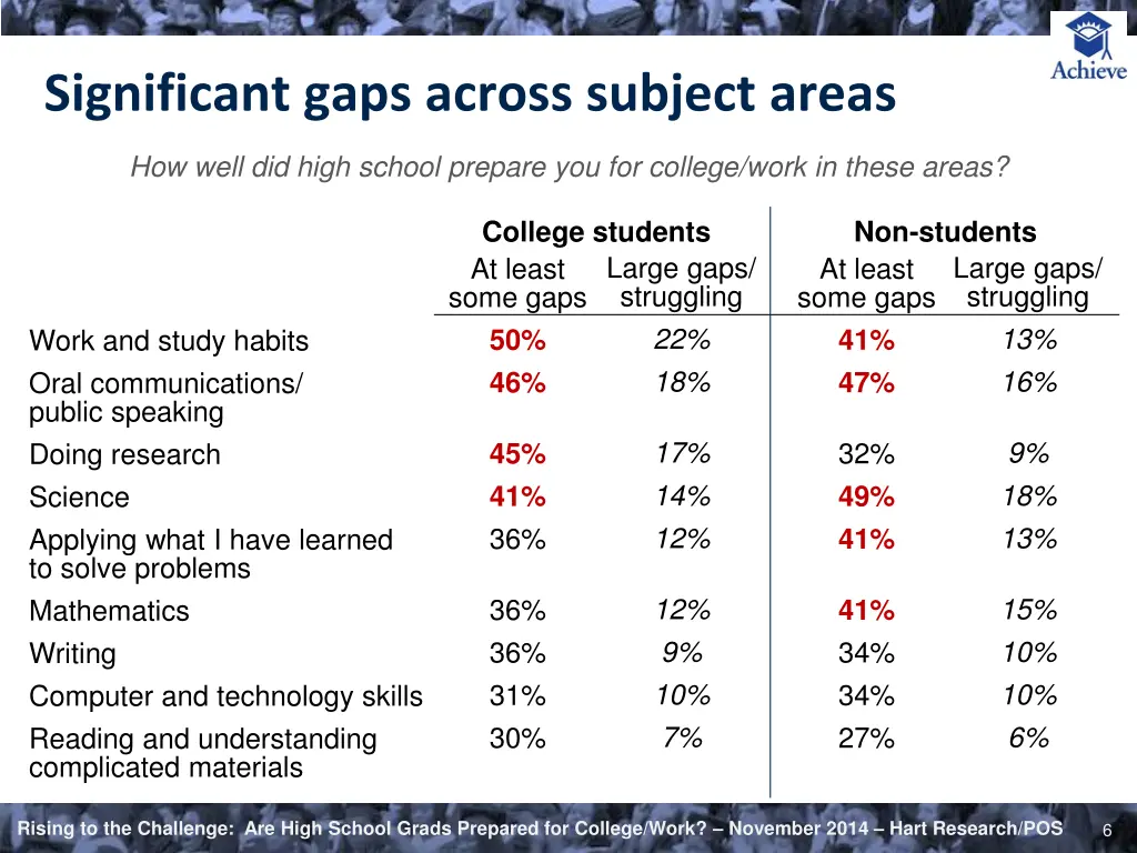 significant gaps across subject areas