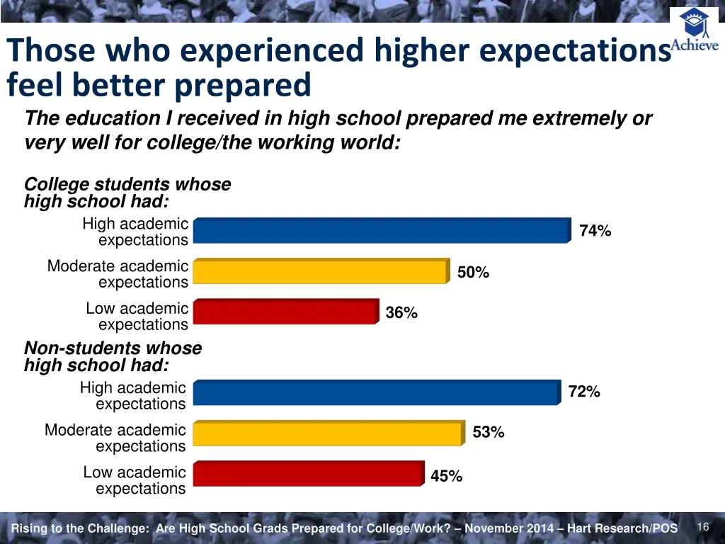 those who experienced higher expectations feel