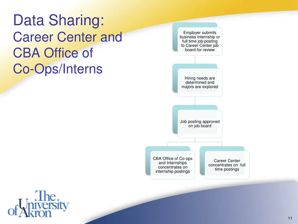 data sharing career center and cba office