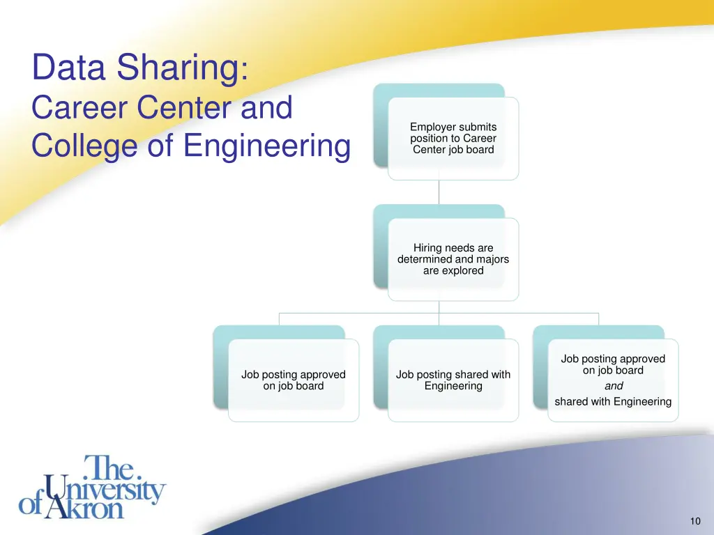 data sharing career center and college