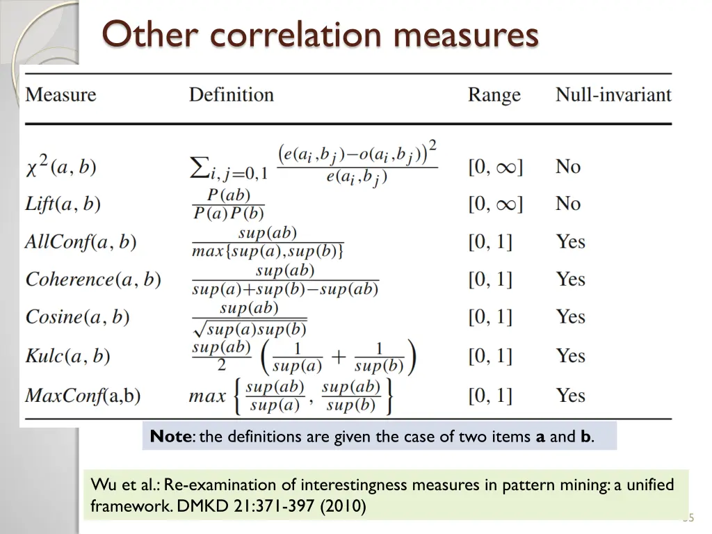 other correlation measures 2