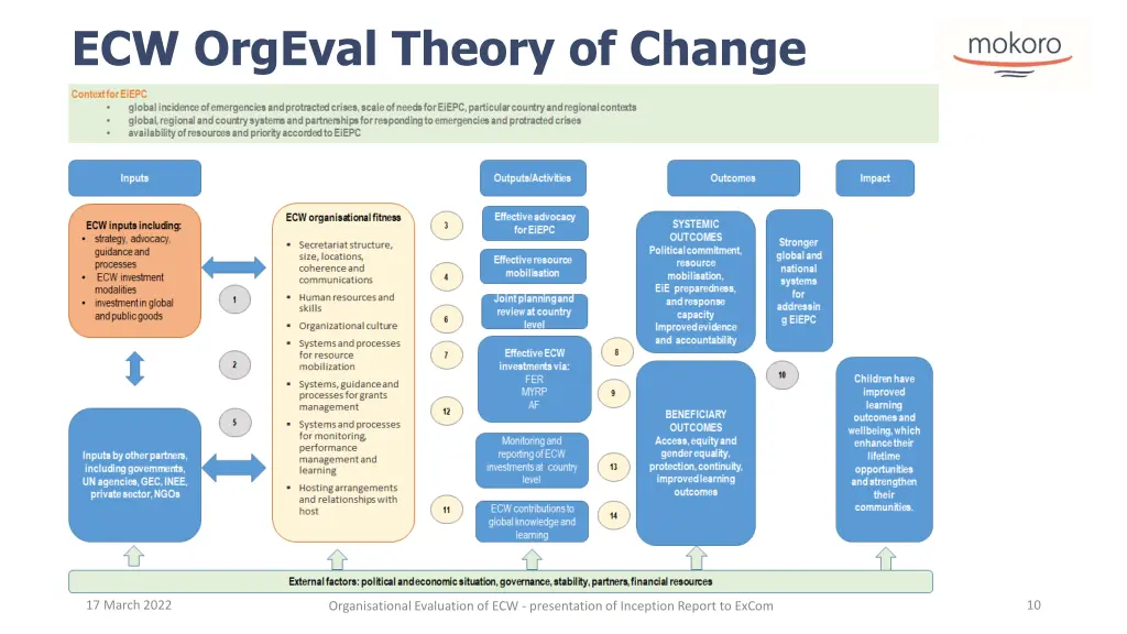 ecw orgeval theory of change