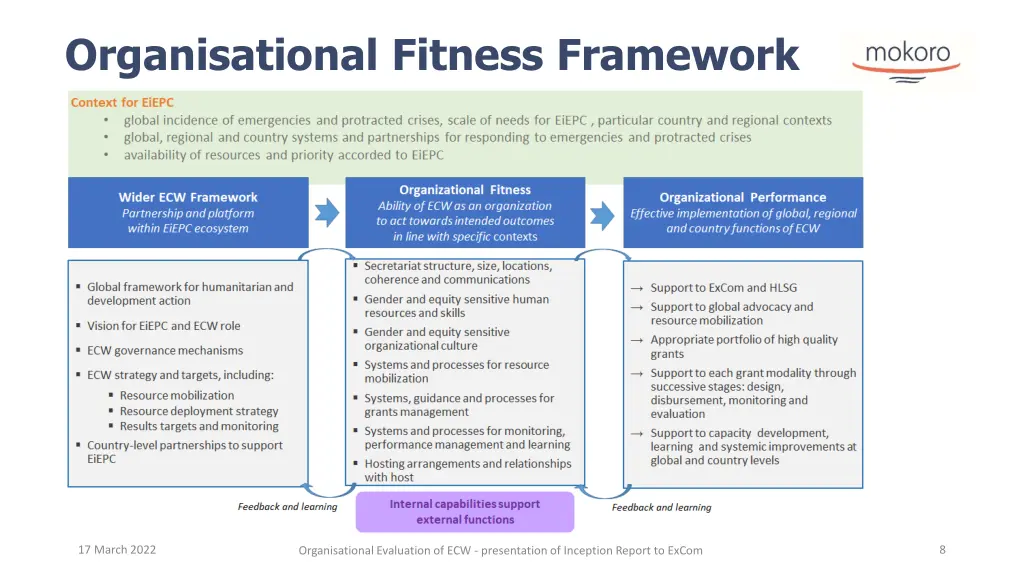 organisational fitness framework