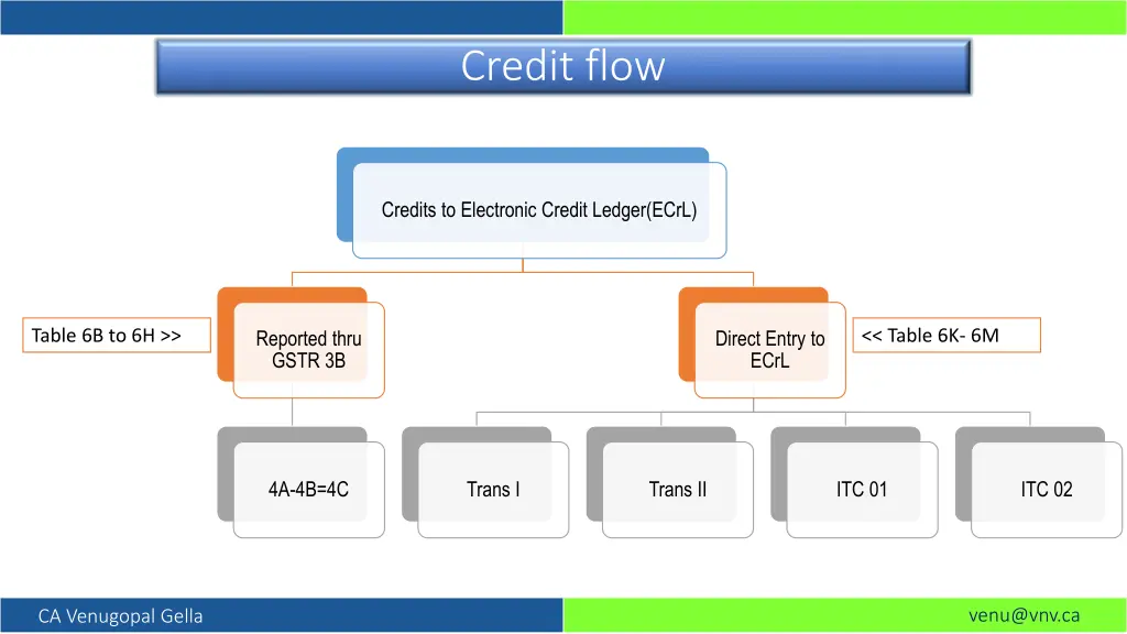 credit flow