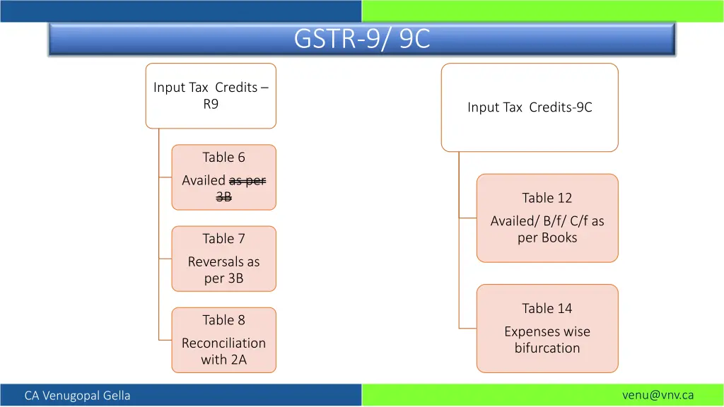 gstr 9 9c