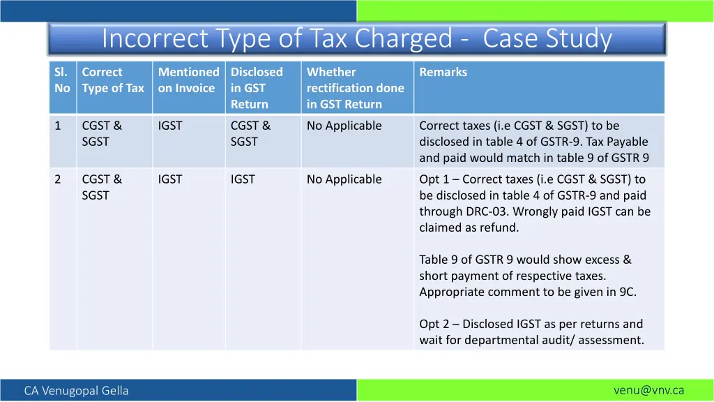 incorrect type of tax charged case study