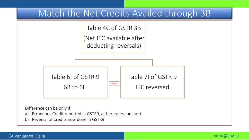 match the net credits availed through 3b