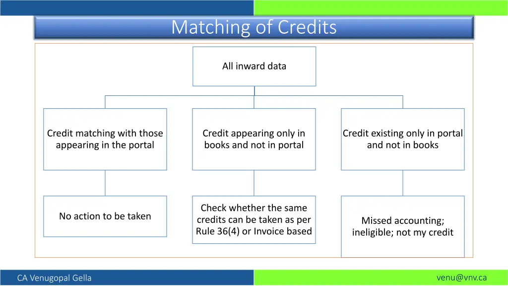 matching of credits