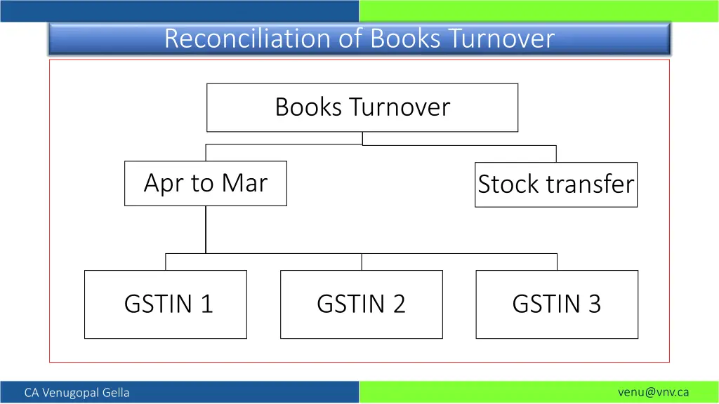 reconciliation of books turnover