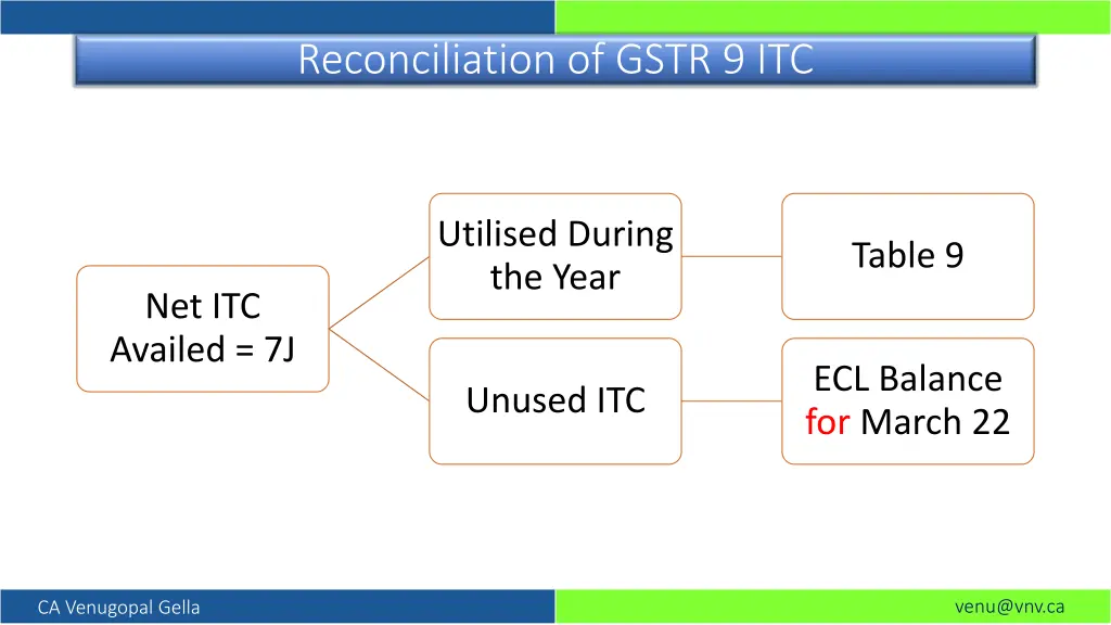 reconciliation of gstr 9 itc