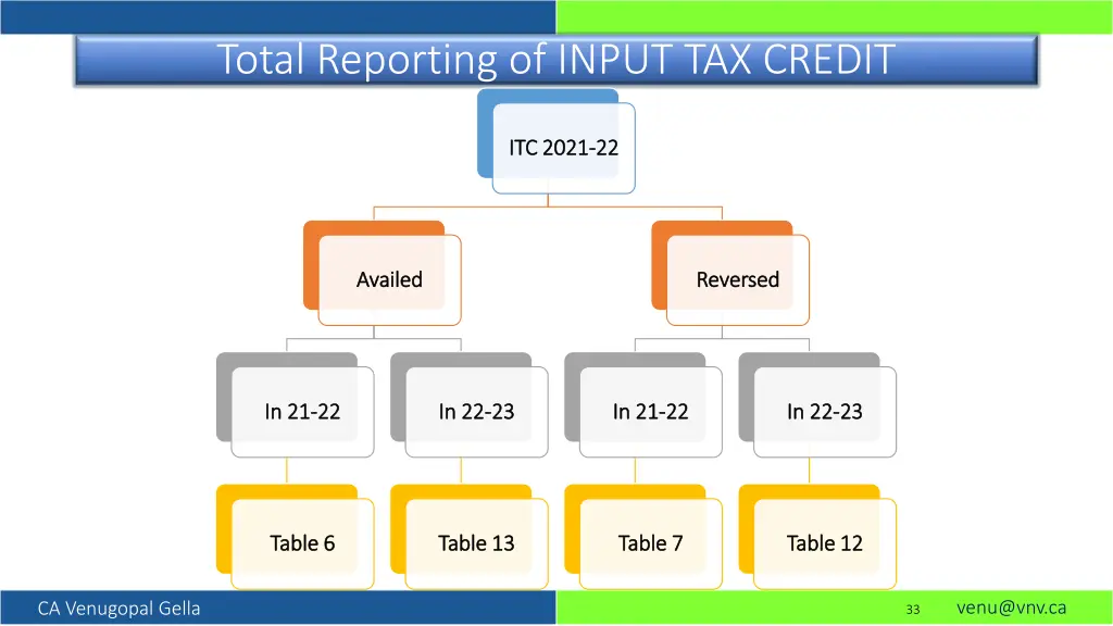 total reporting of input tax credit
