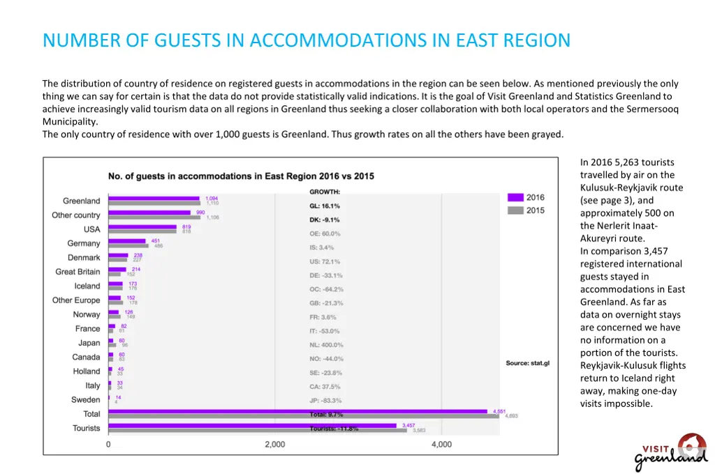 number of guests in accommodations in east region