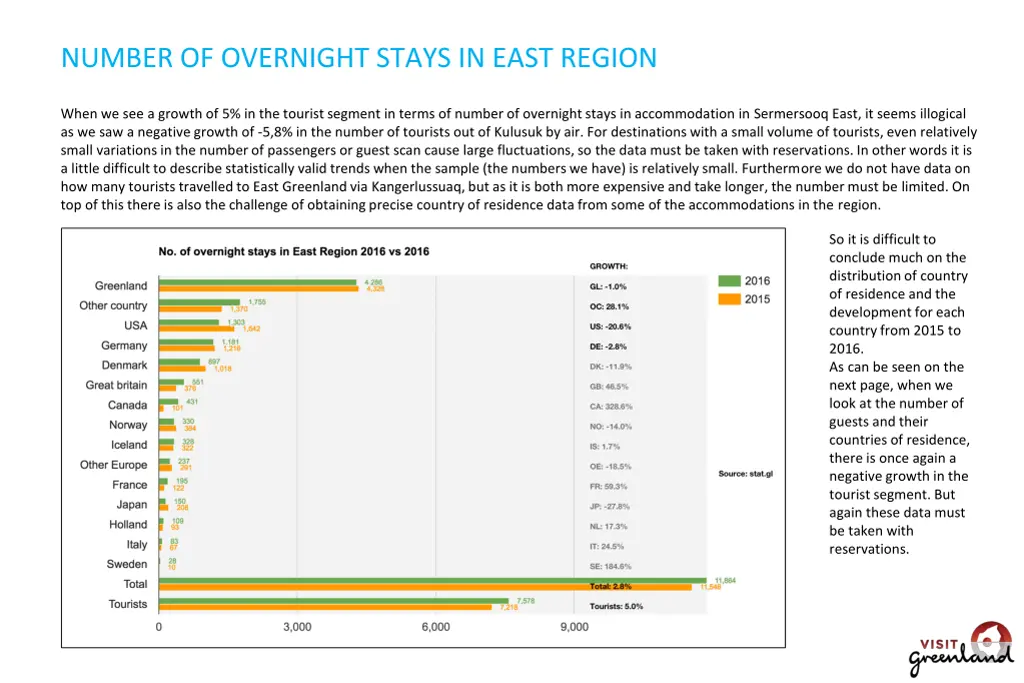 number of overnight stays in east region