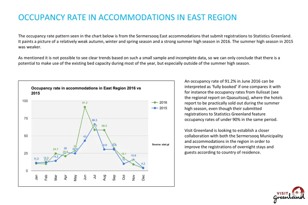 occupancy rate in accommodations in east region