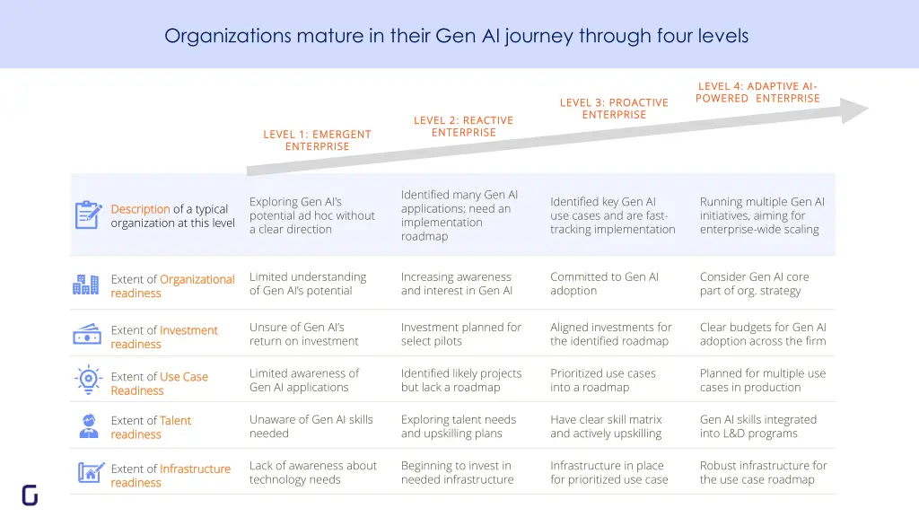 organizations mature in their gen ai journey