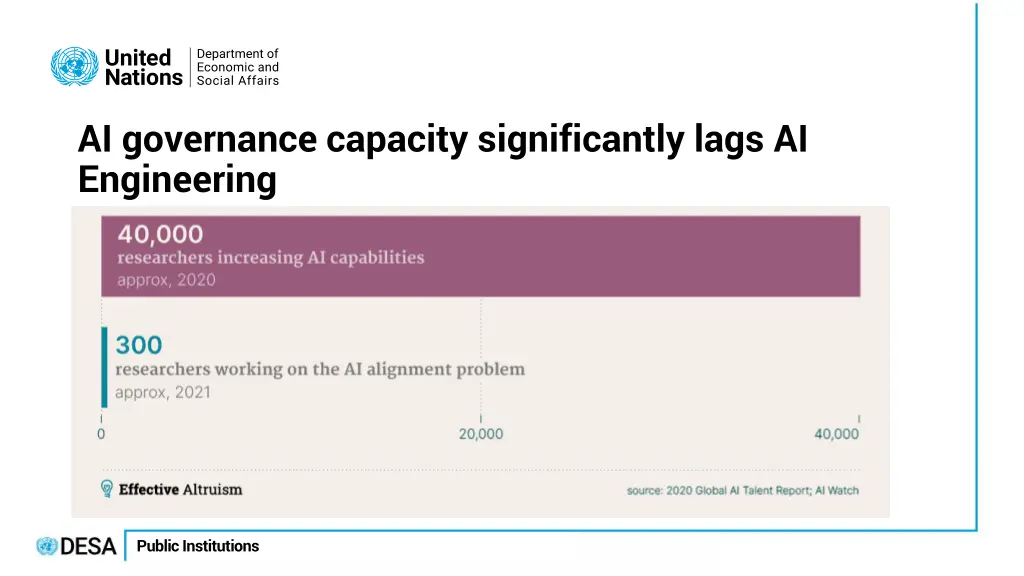 ai governance capacity significantly lags