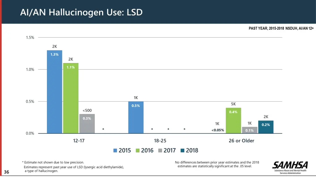 ai an hallucinogen use lsd