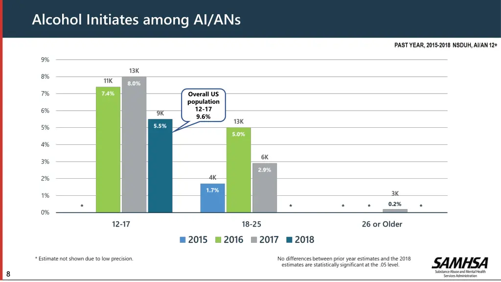 alcohol initiates among ai ans