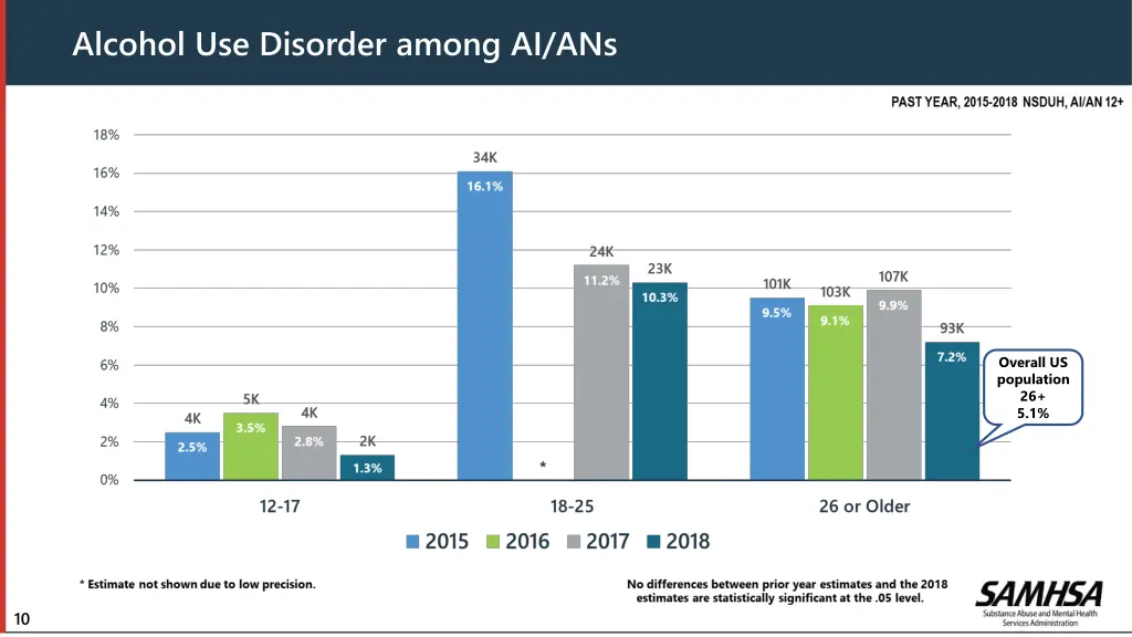 alcohol use disorder among ai ans