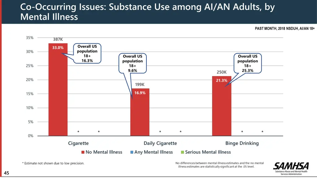 co occurring issues substance use among