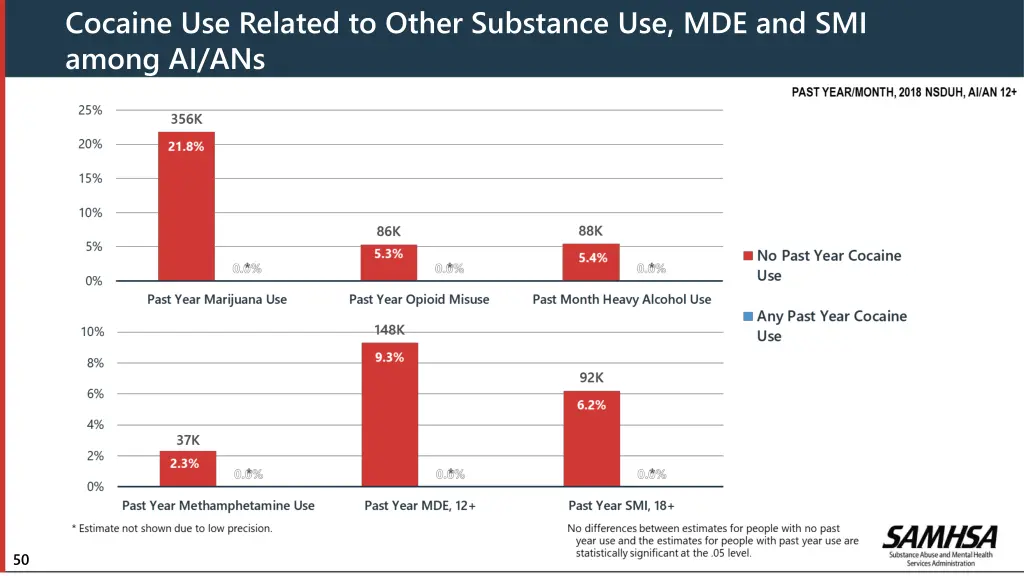 cocaine use related to other substance
