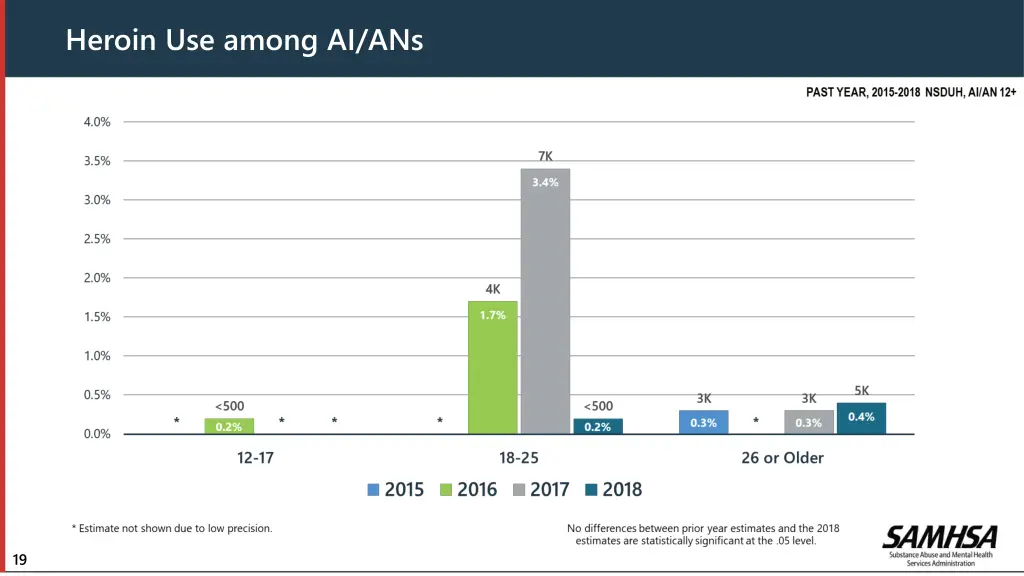 heroin use among ai ans 1