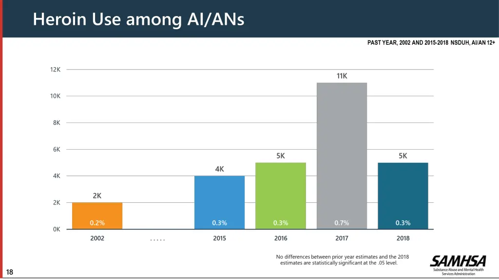 heroin use among ai ans