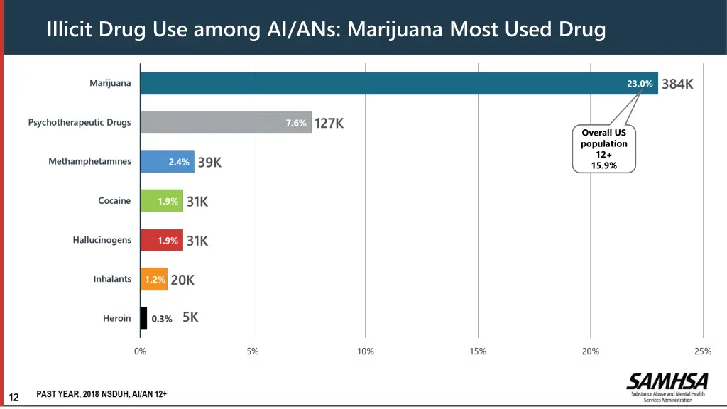 illicit drug use among ai ans marijuana most used
