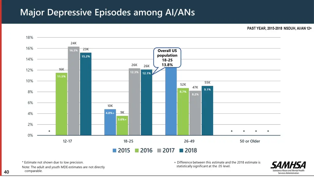major depressive episodes among ai ans