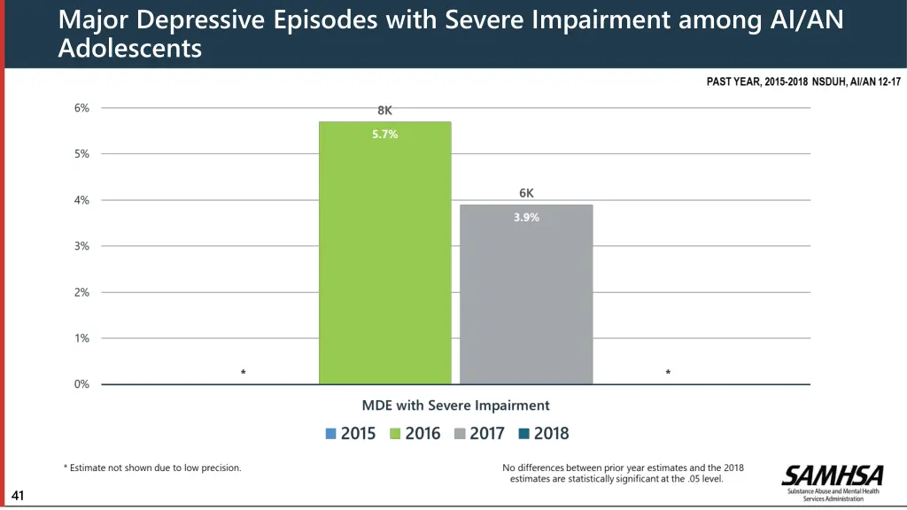 major depressive episodes with severe impairment