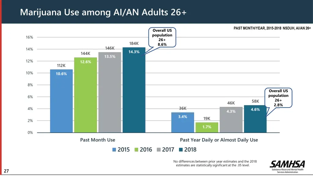 marijuana use among ai an adults 26