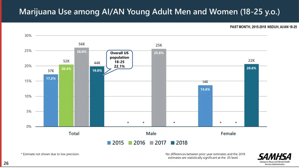 marijuana use among ai an young adult