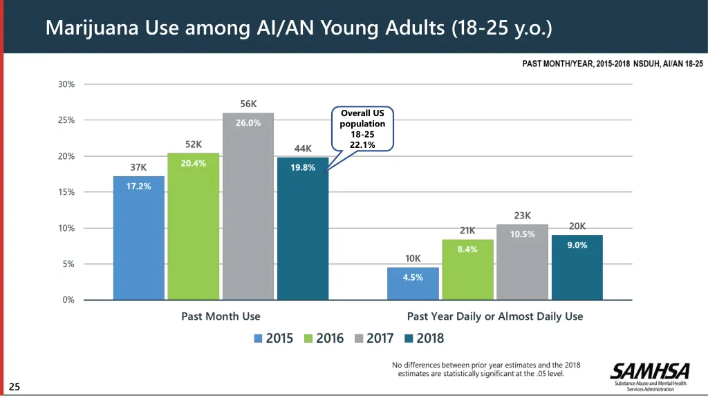 marijuana use among ai an young adults 18 25 y o