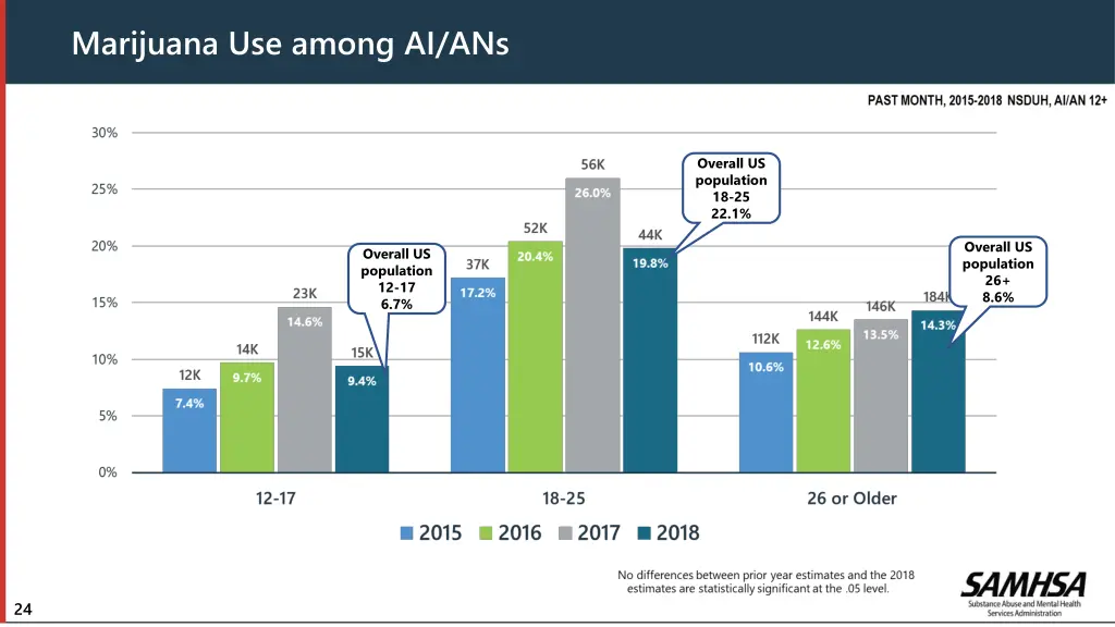 marijuana use among ai ans