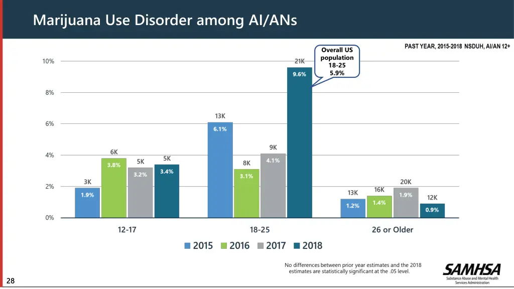 marijuana use disorder among ai ans