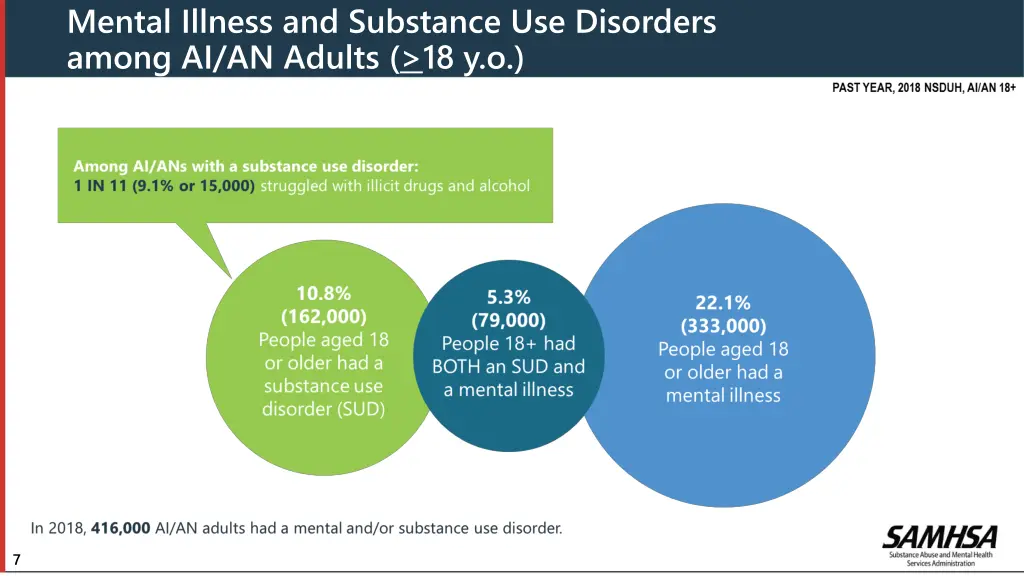 mental illness and substance use disorders among