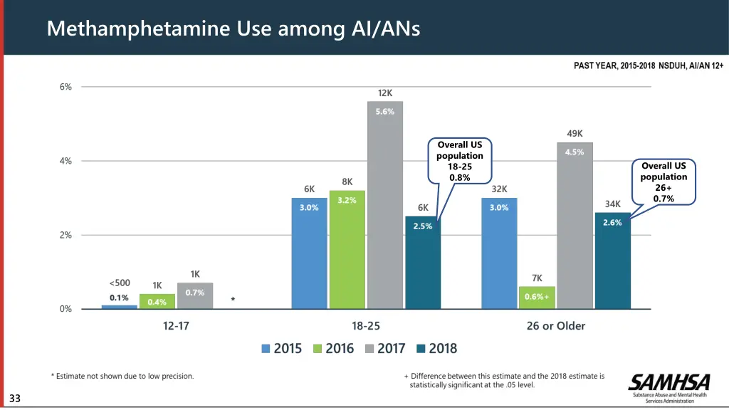 methamphetamine use among ai ans