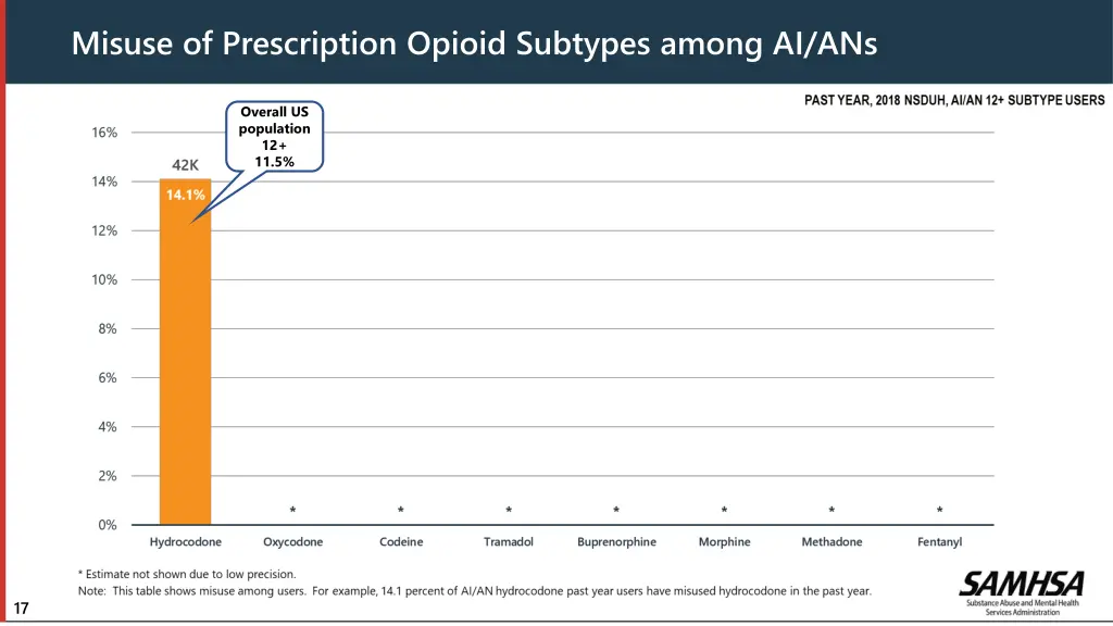 misuse of prescription opioid subtypes among