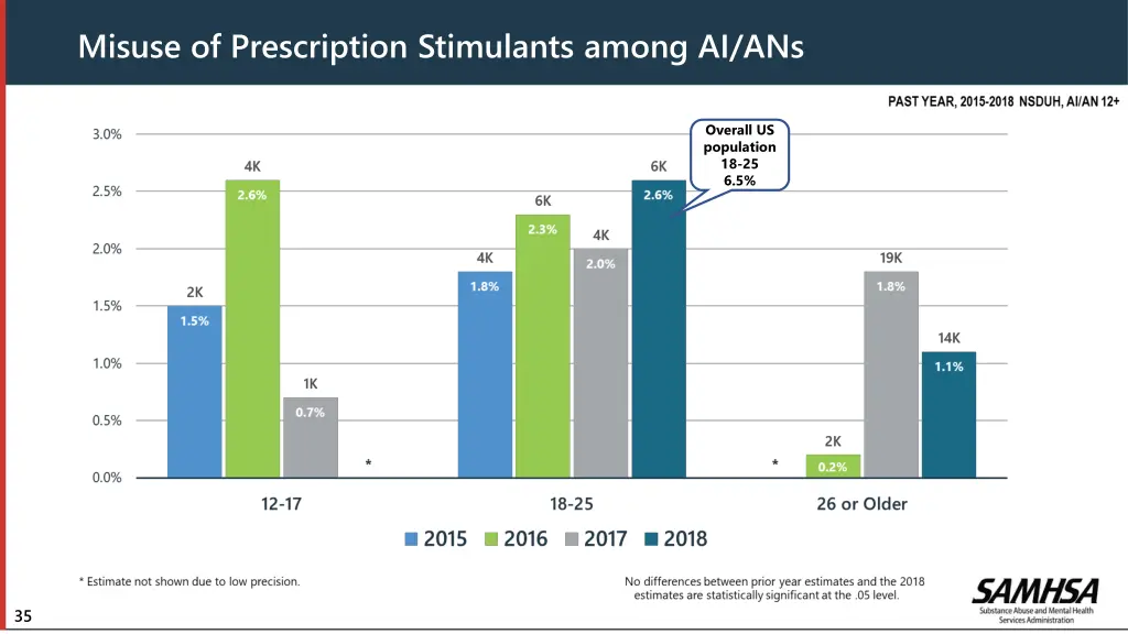 misuse of prescription stimulants among ai ans