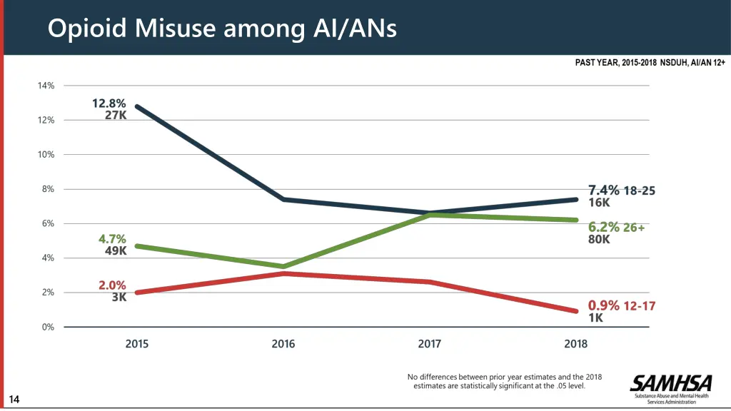 opioid misuse among ai ans