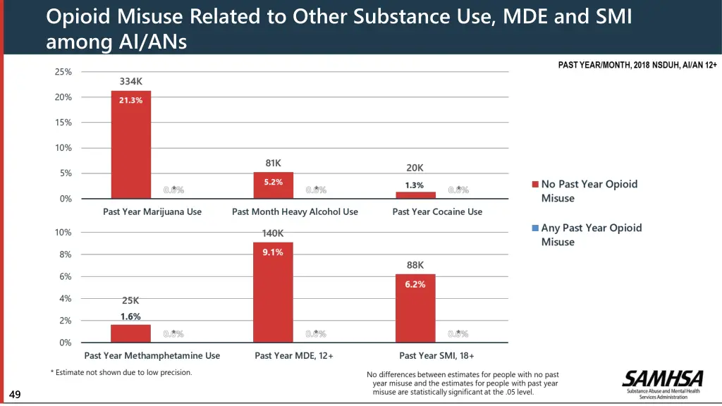 opioid misuse related to other substance