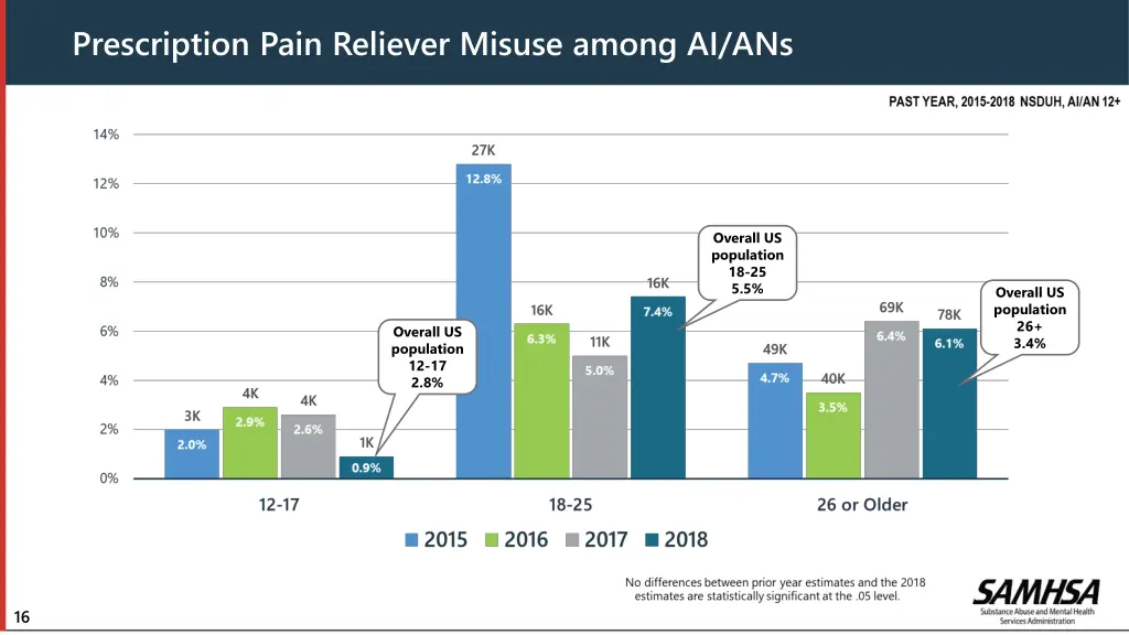 prescription pain reliever misuse among ai ans 1