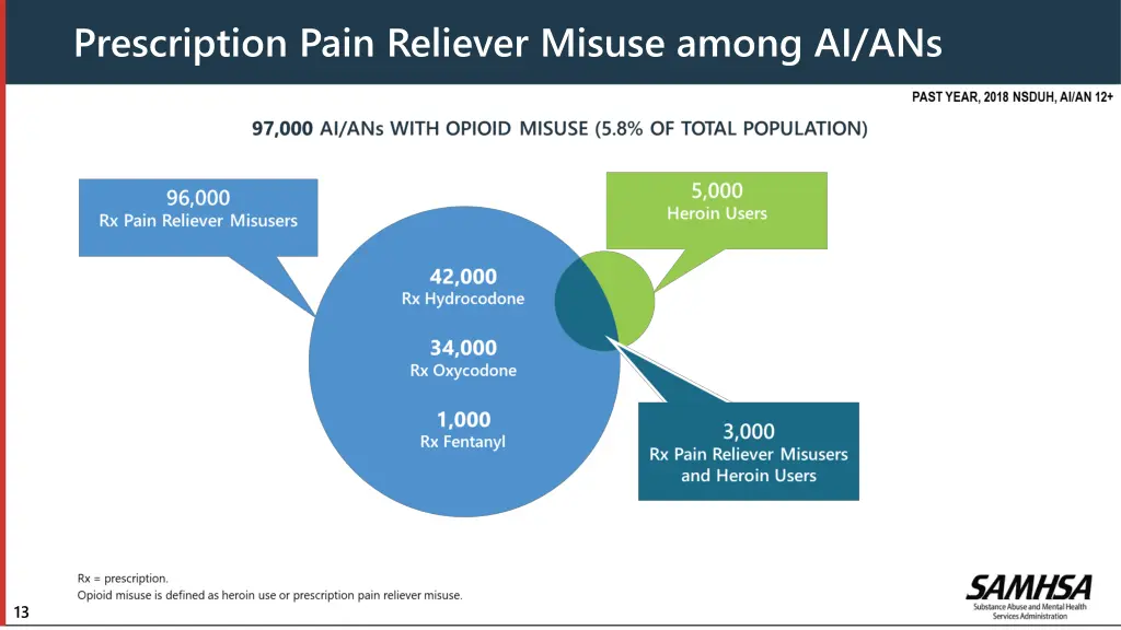 prescription pain reliever misuse among ai ans