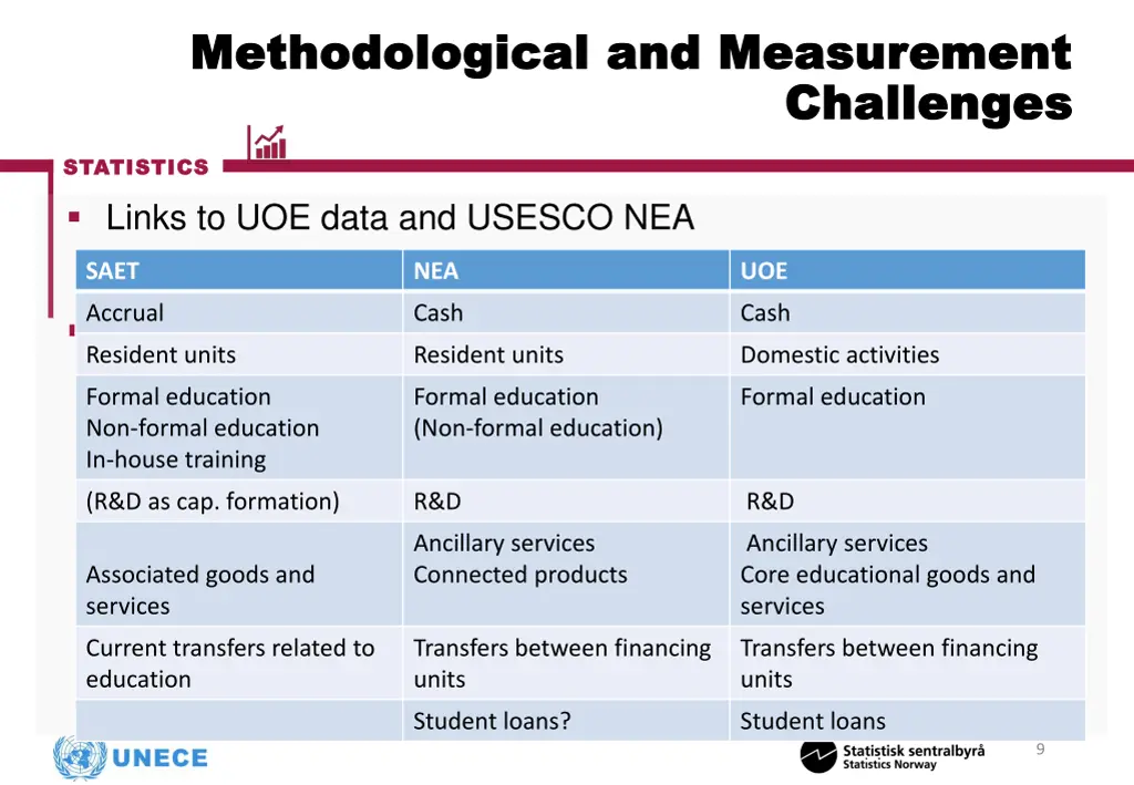methodological and measurement methodological
