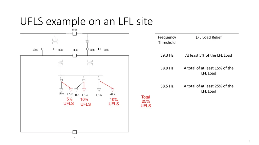 ufls example on an lfl site 6895