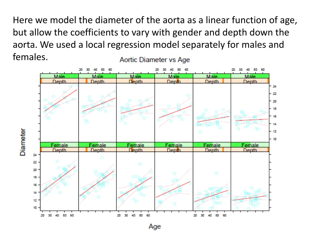 here we model the diameter of the aorta
