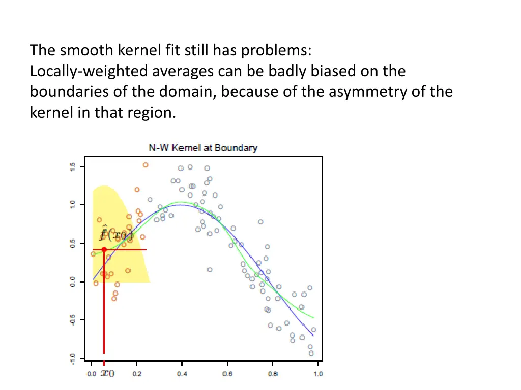 the smooth kernel fit still has problems locally