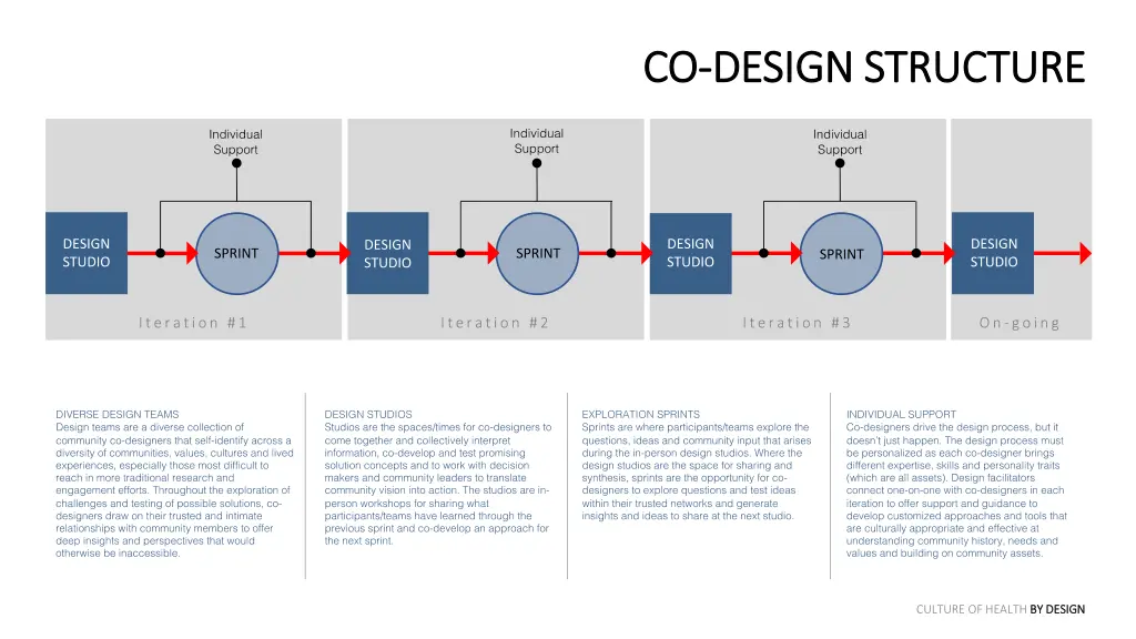 co co design structure design structure