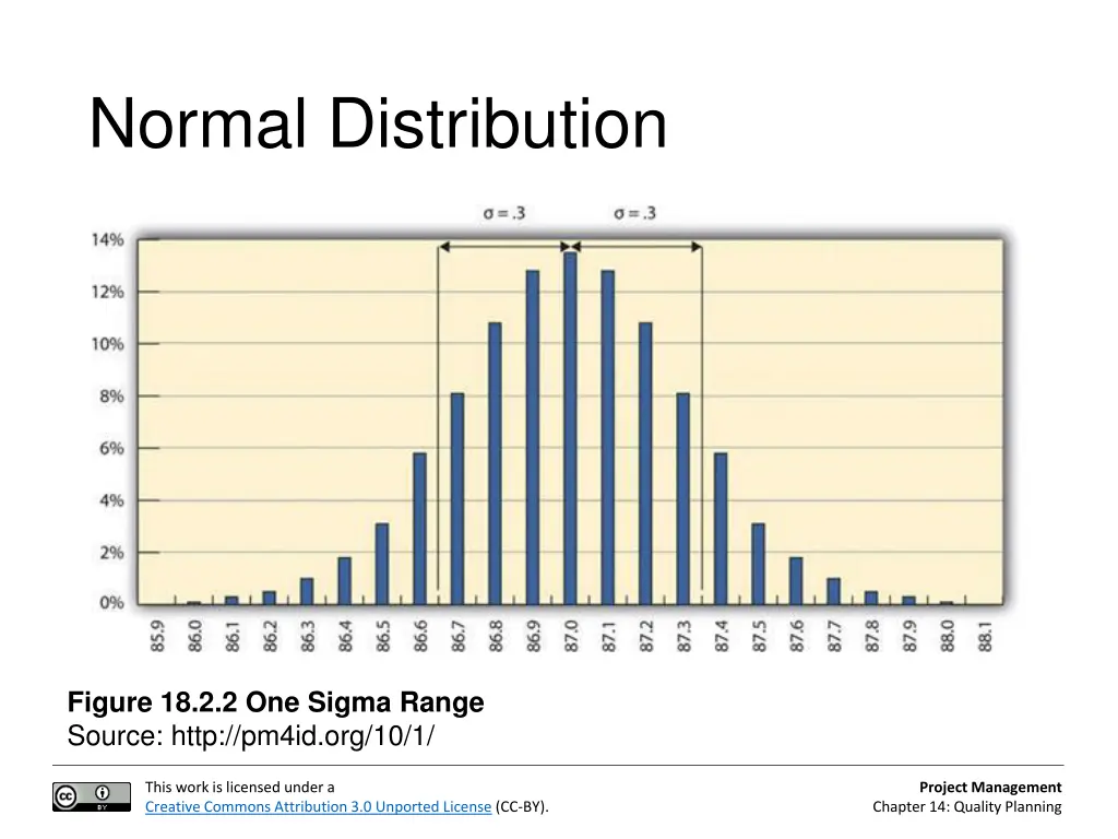 normal distribution
